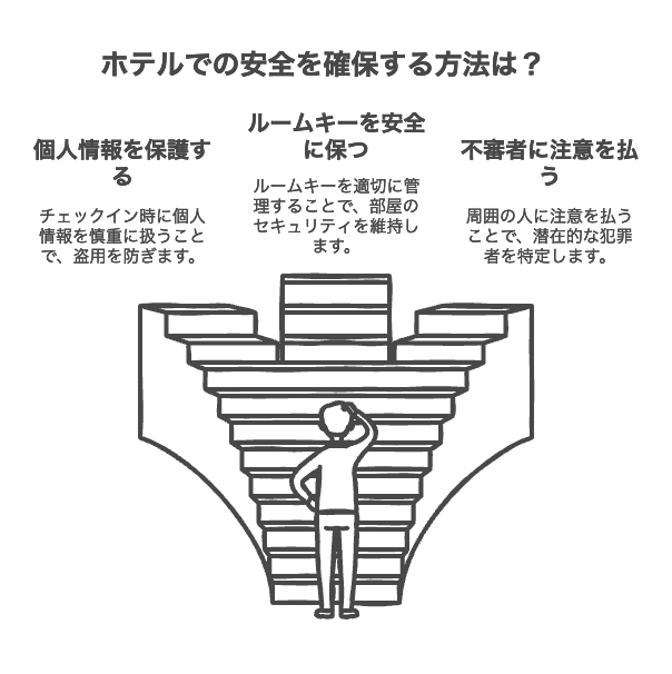 チェックインを安全にする方法