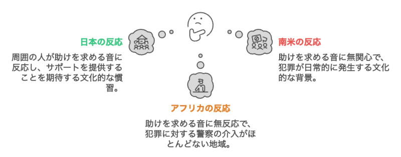地域によって防犯意識が異なる