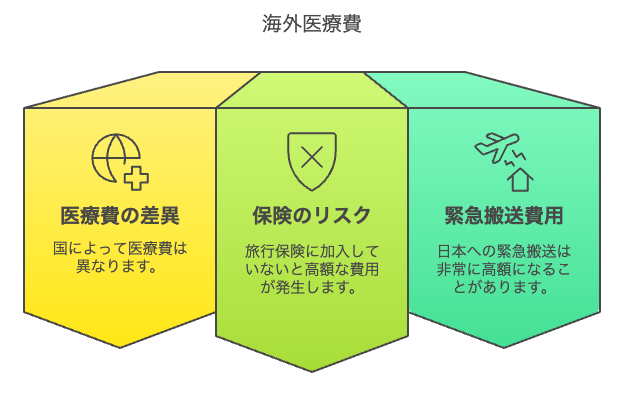 高額治療費の原因
