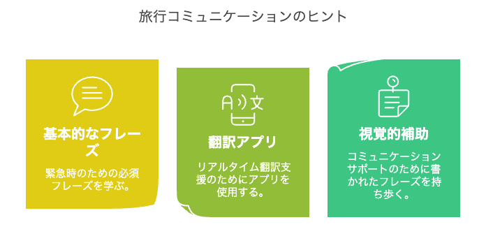 コミュニケーションの方法