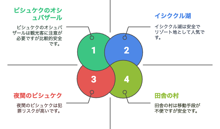 安全なエリアと危険なエリア