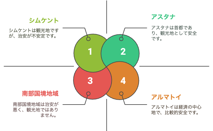 安全な都市と危険な都市