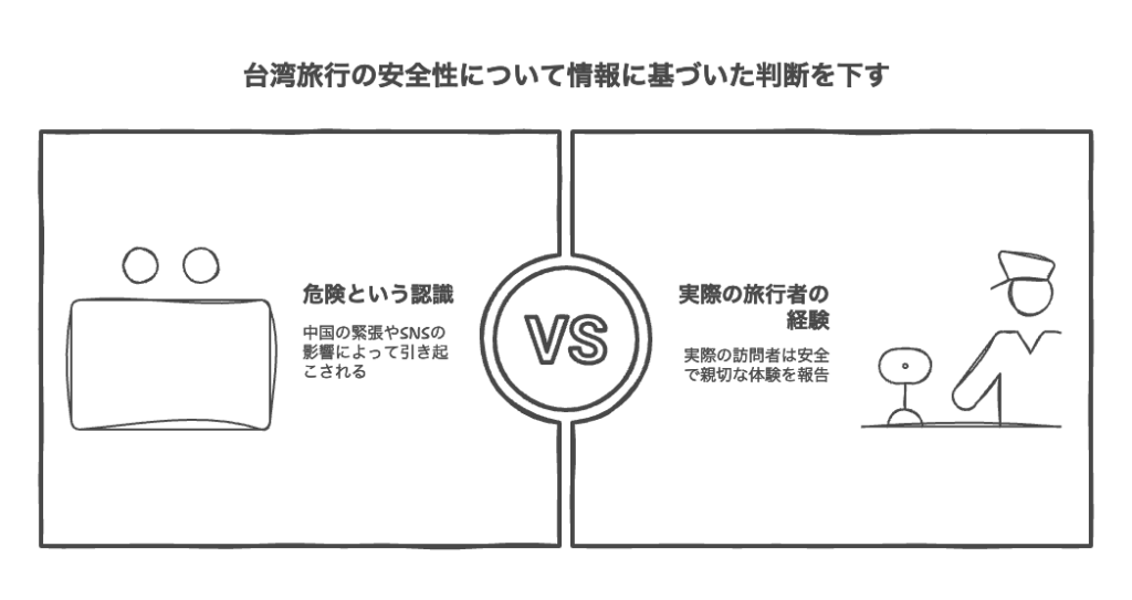 実際の台湾