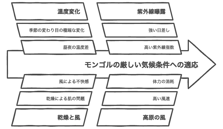 モンゴルの気候変動は激しい
