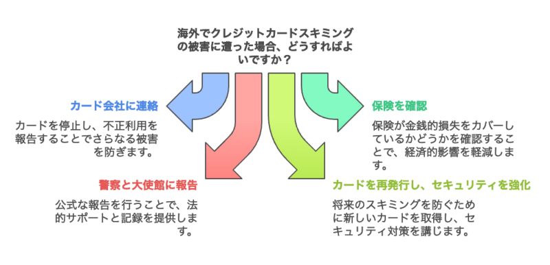 スキミングにあった時の対処法